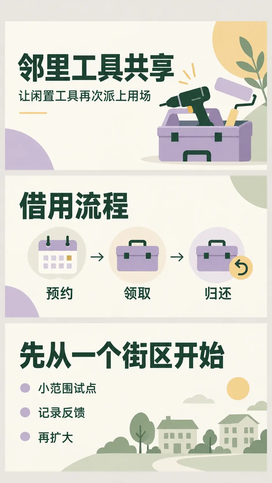 虚构社区工具共享项目的三页设计示意，包含封面、预约领取归还流程和试点结论