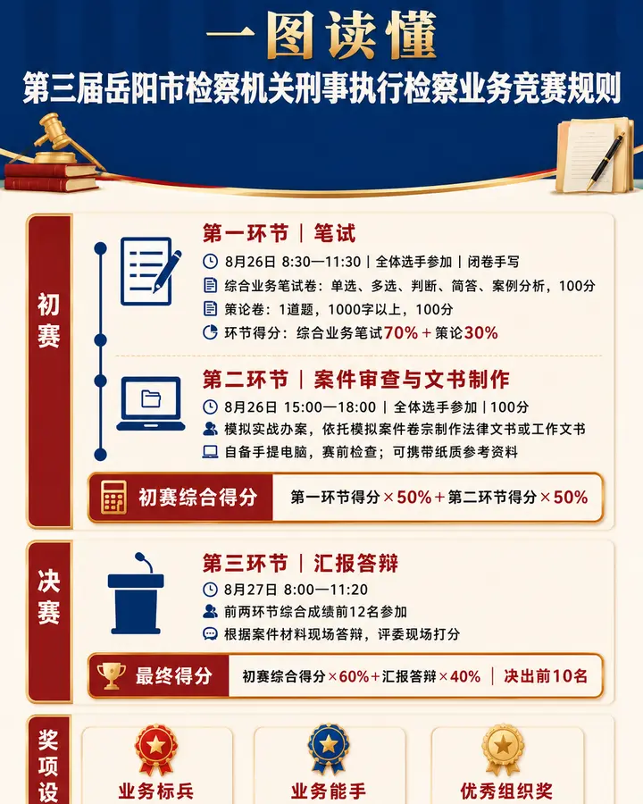 刑事执行检察业务竞赛规则｜一图读懂
