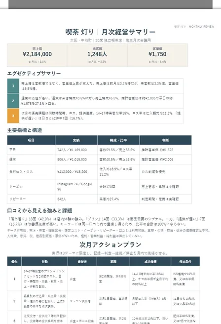 喫茶 灯り｜月次経営サマリー